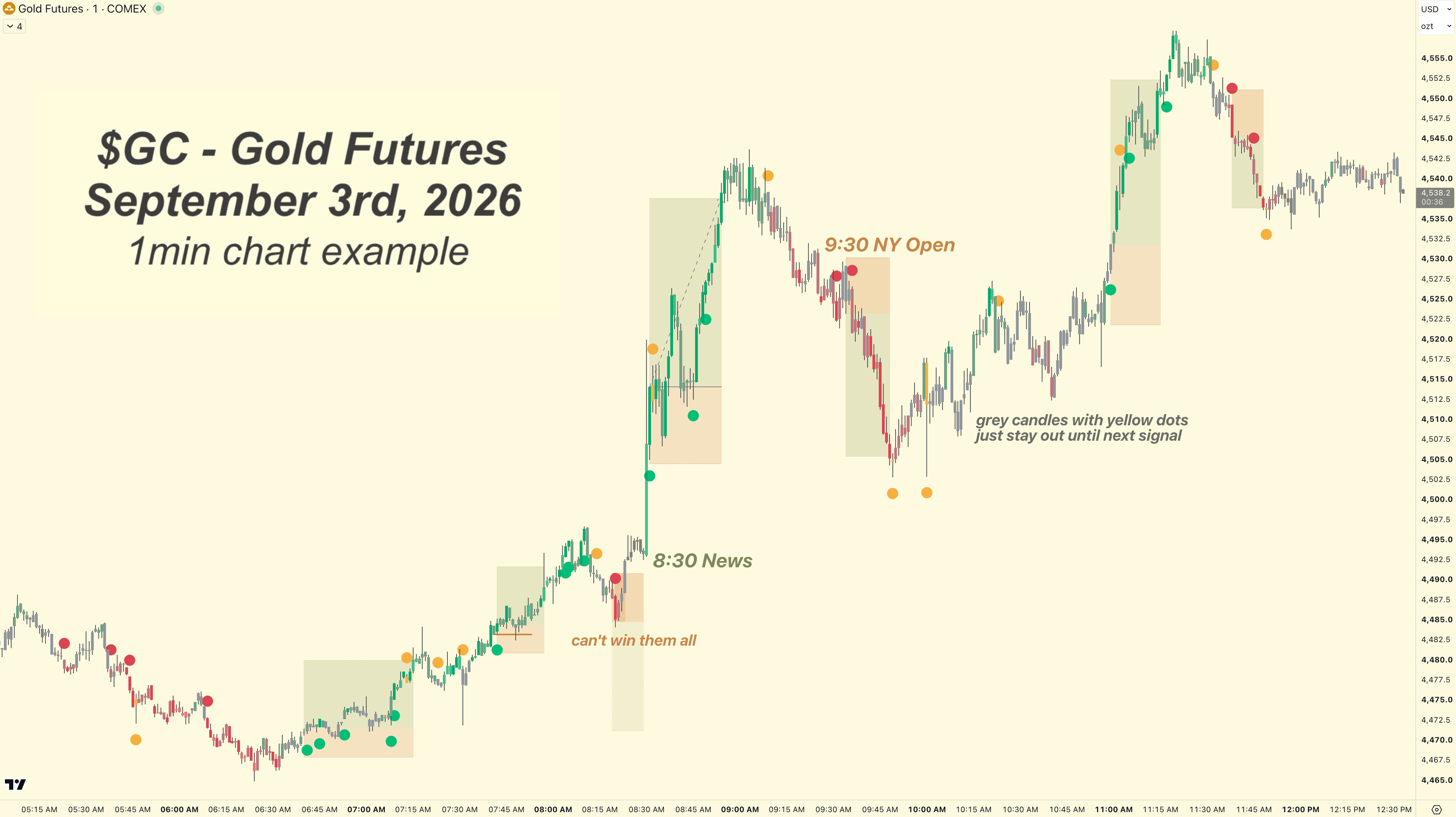 Gold futures one-minute chart showing Compass color markers, shaded context zones, automatic support, and annotated news and New York open periods.