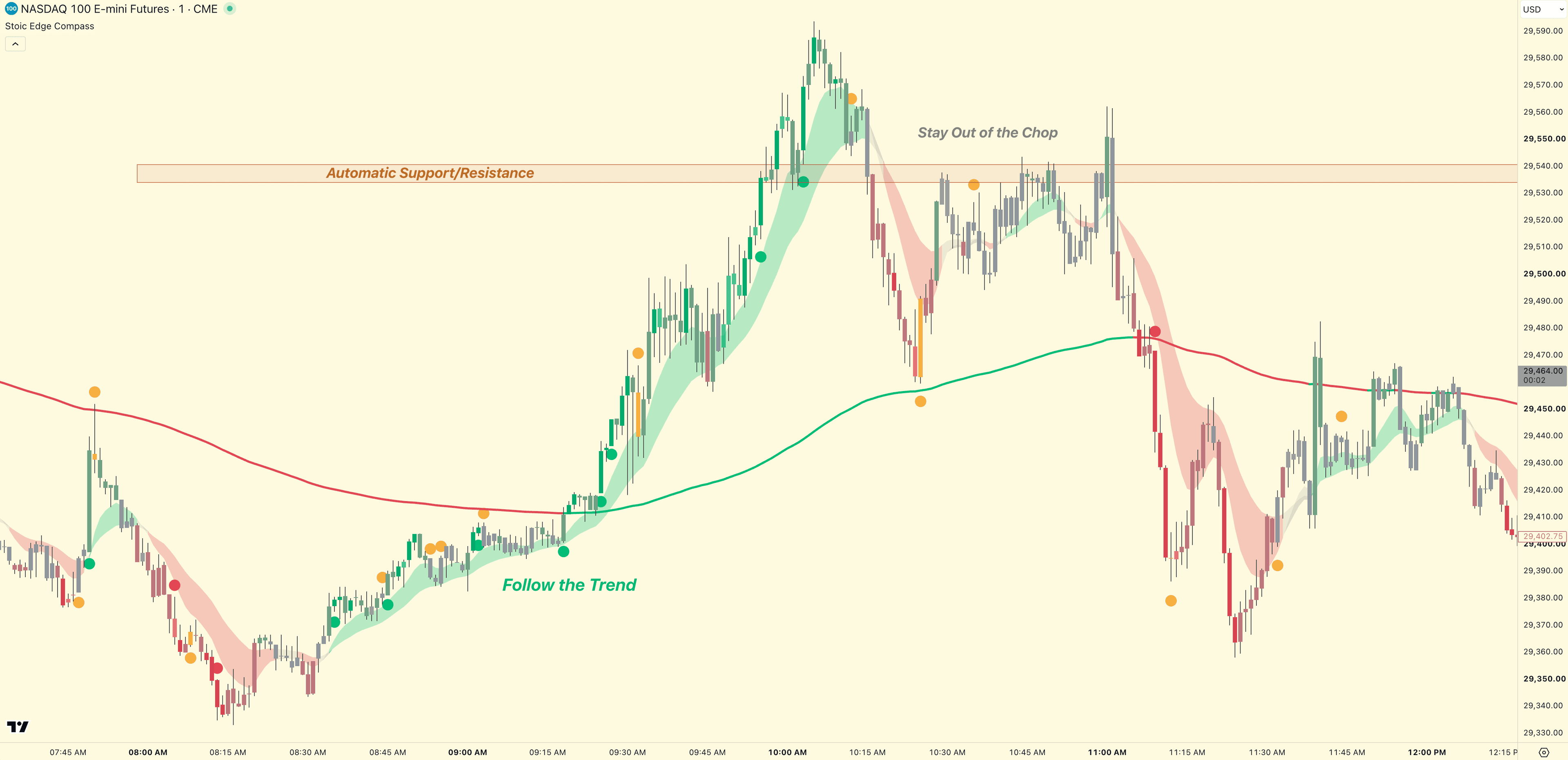 Nasdaq 100 futures one-minute TradingView chart with Stoic Edge Compass directional dots, yellow caution dots, Trend Ribbon, a green and red 200 EMA, and a resistance zone. Annotations identify a trend and a choppy period.