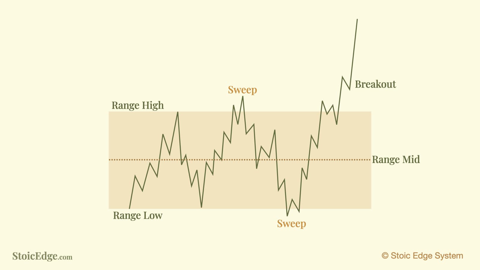 Range high, midpoint and low, with sweeps of the boundaries and a later breakout.