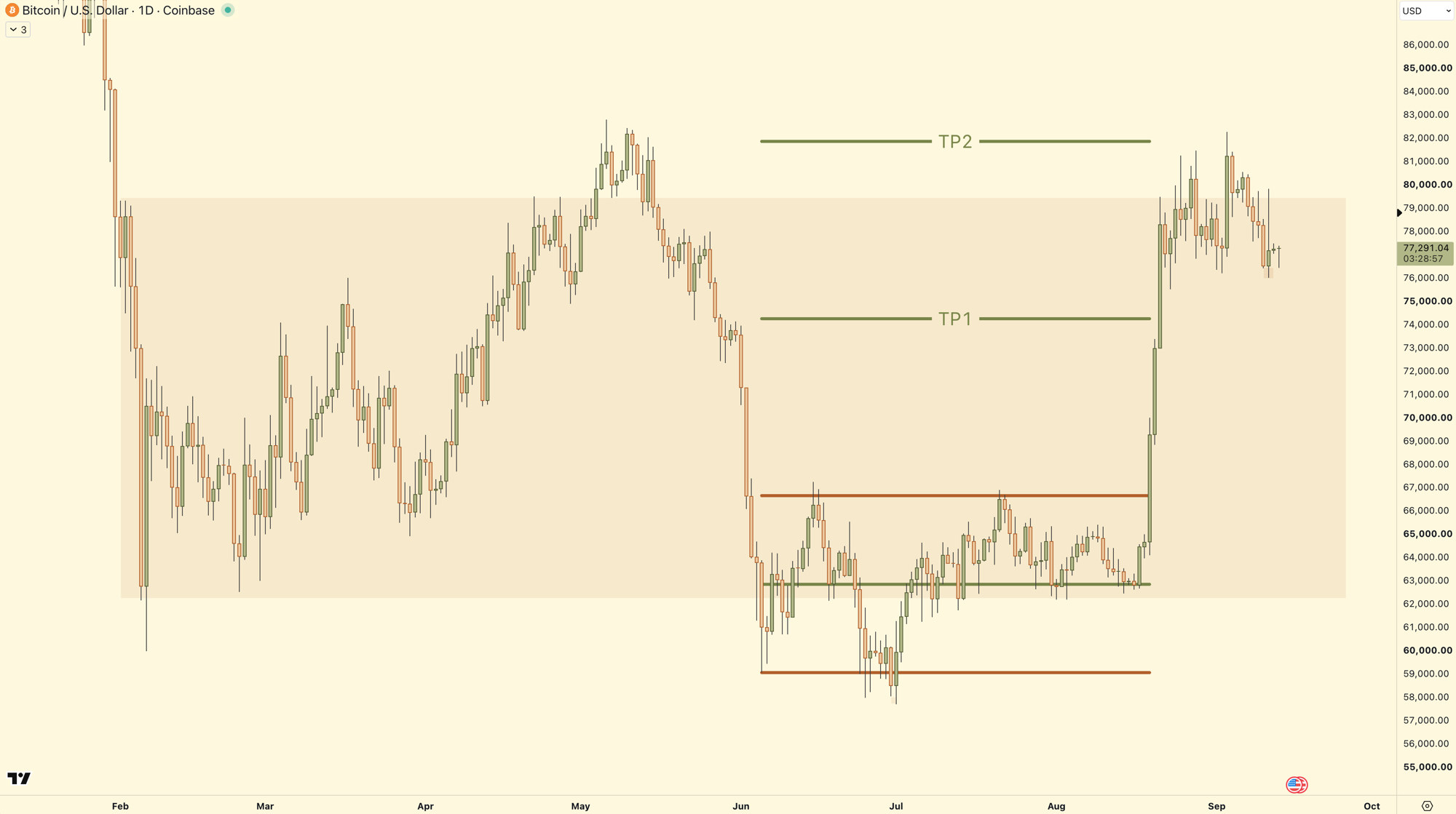 Bitcoin daily range with an inner box and TP1 / TP2 measured from that inner range.