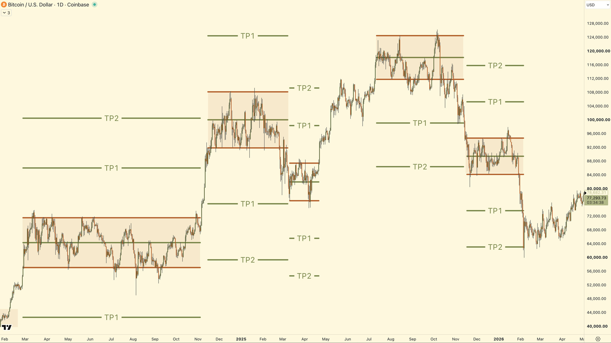 Bitcoin daily chart with several ranges and TP1/TP2 projections measured from each box.