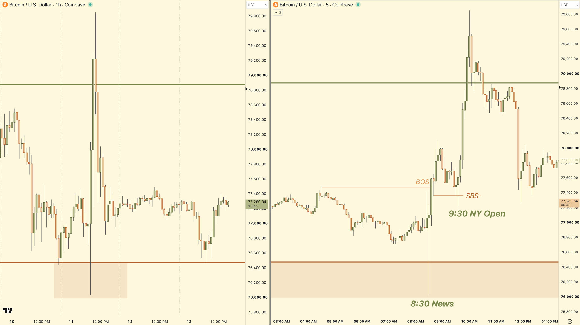 Bitcoin hourly chart on the left and five-minute chart on the right, showing the same low, 8:30 news, SBS, and the 9:30 New York open.