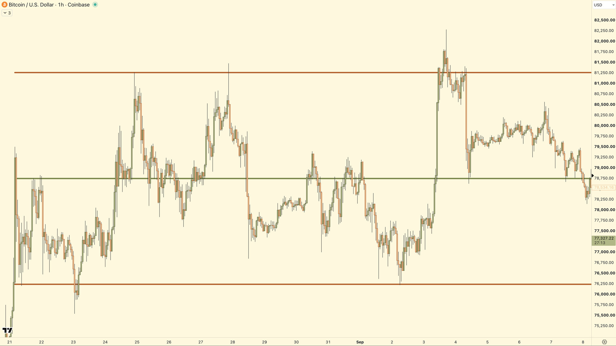 Bitcoin hourly range with high, mid, and low, and a sweep of the high.