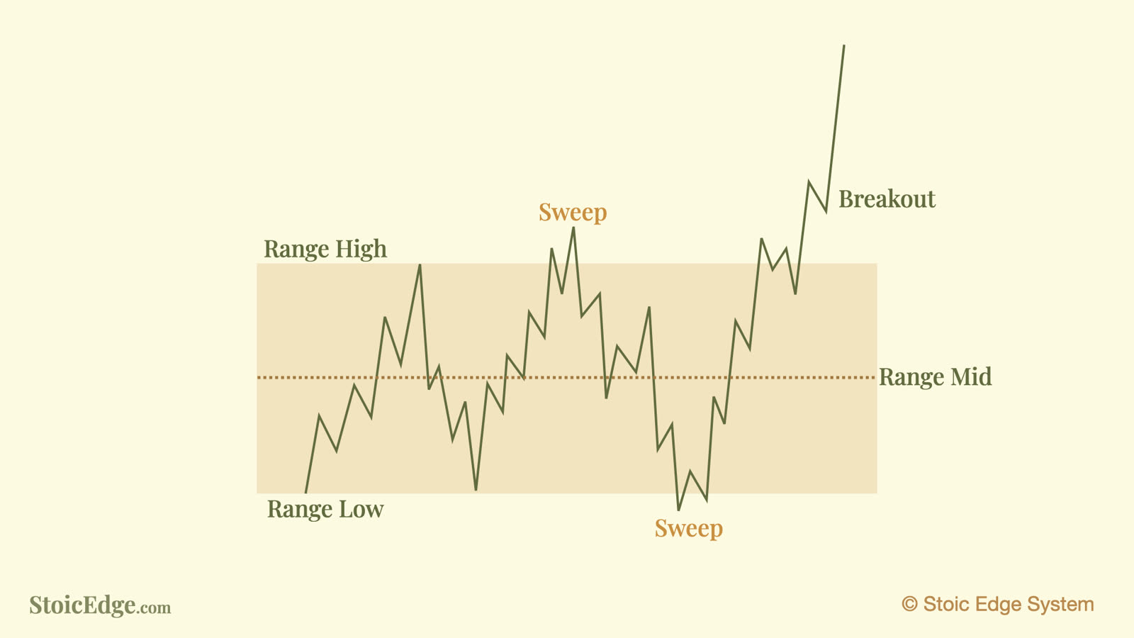 Range high, range mid, and range low, with sweeps of both sides and a later breakout.