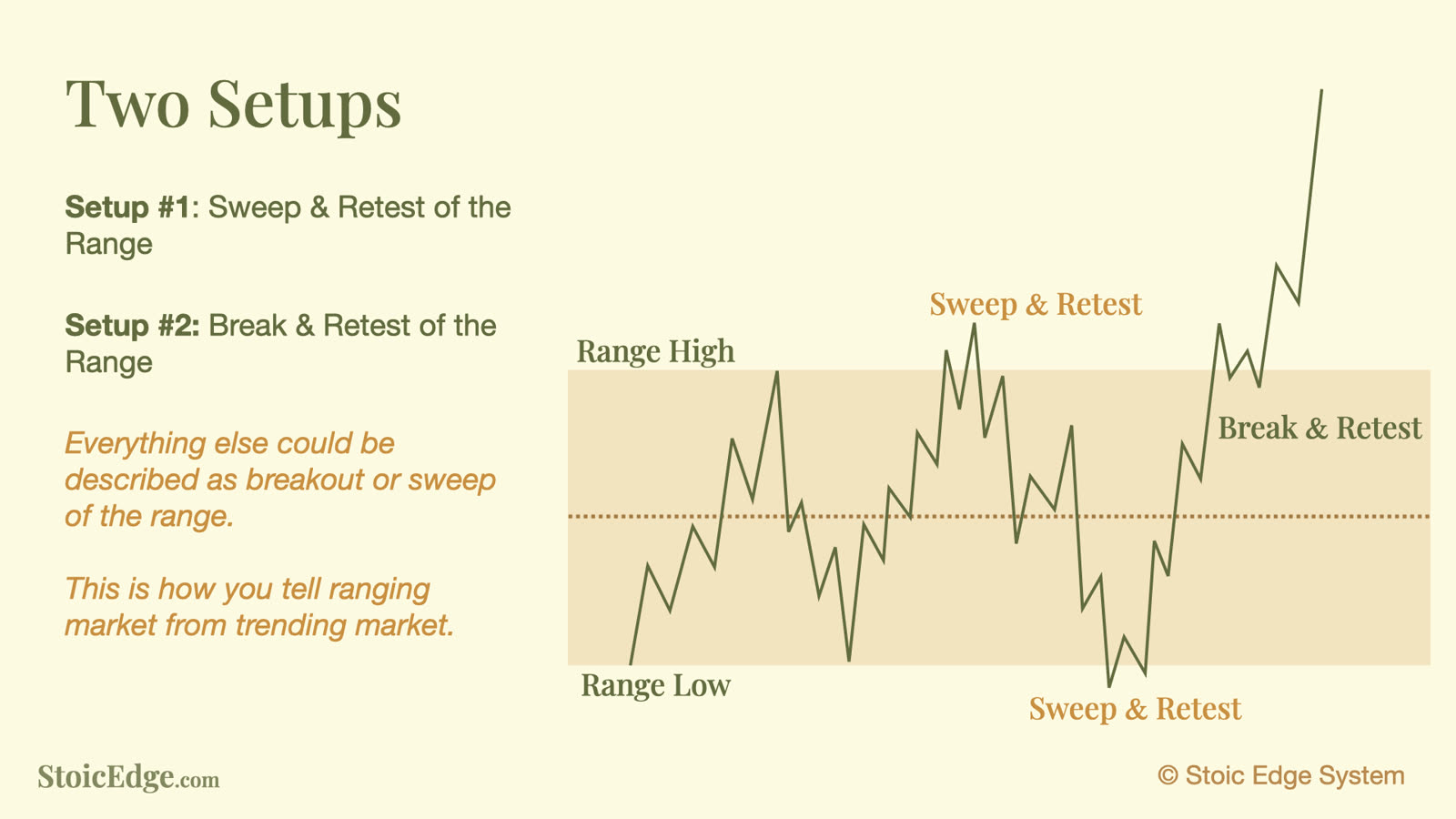 Two setups: sweep and retest of the range, and break and retest of the range.