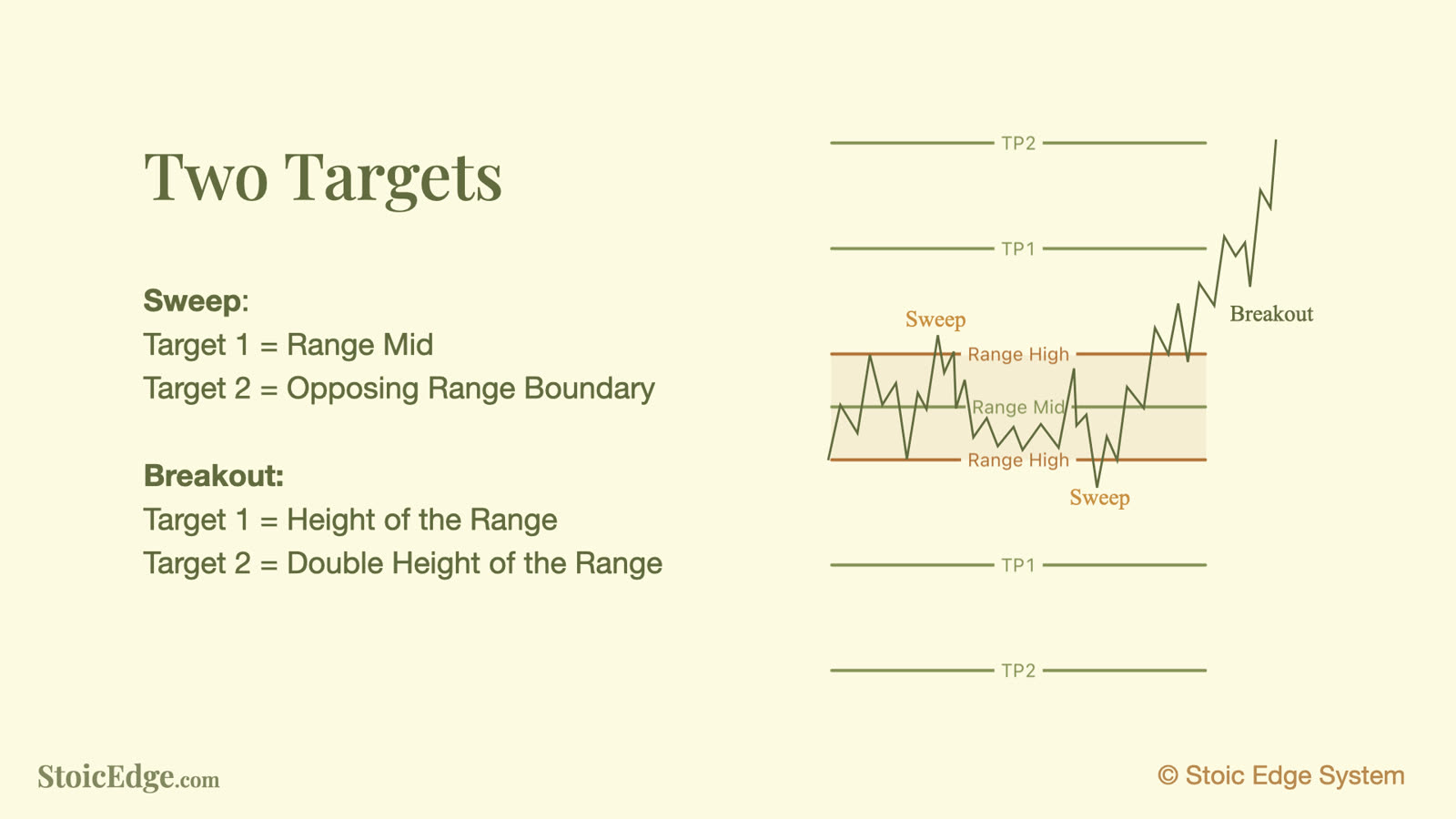 Two targets: sweep to mid then the far side; breakout to one times then two times the range height.
