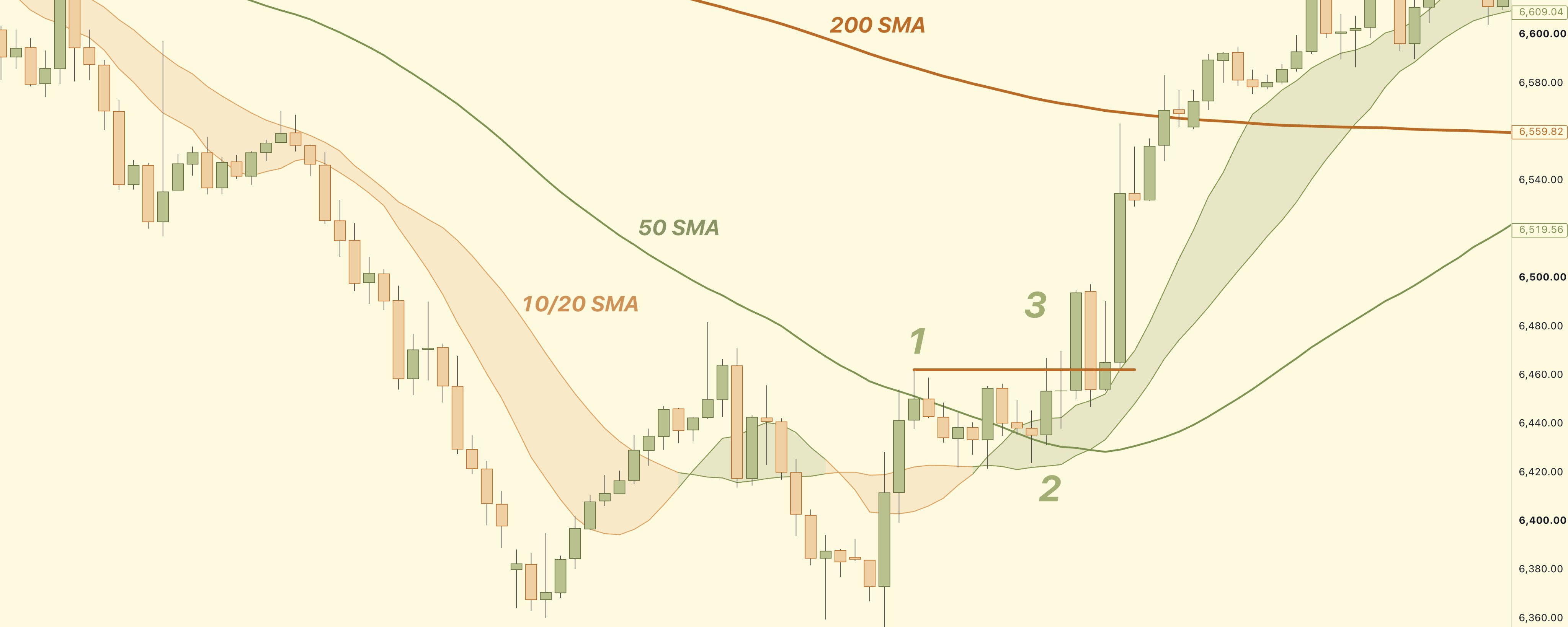 An annotated bullish Universal 1-2-3 Sequence with the 10, 20, 50, and 200 simple moving averages