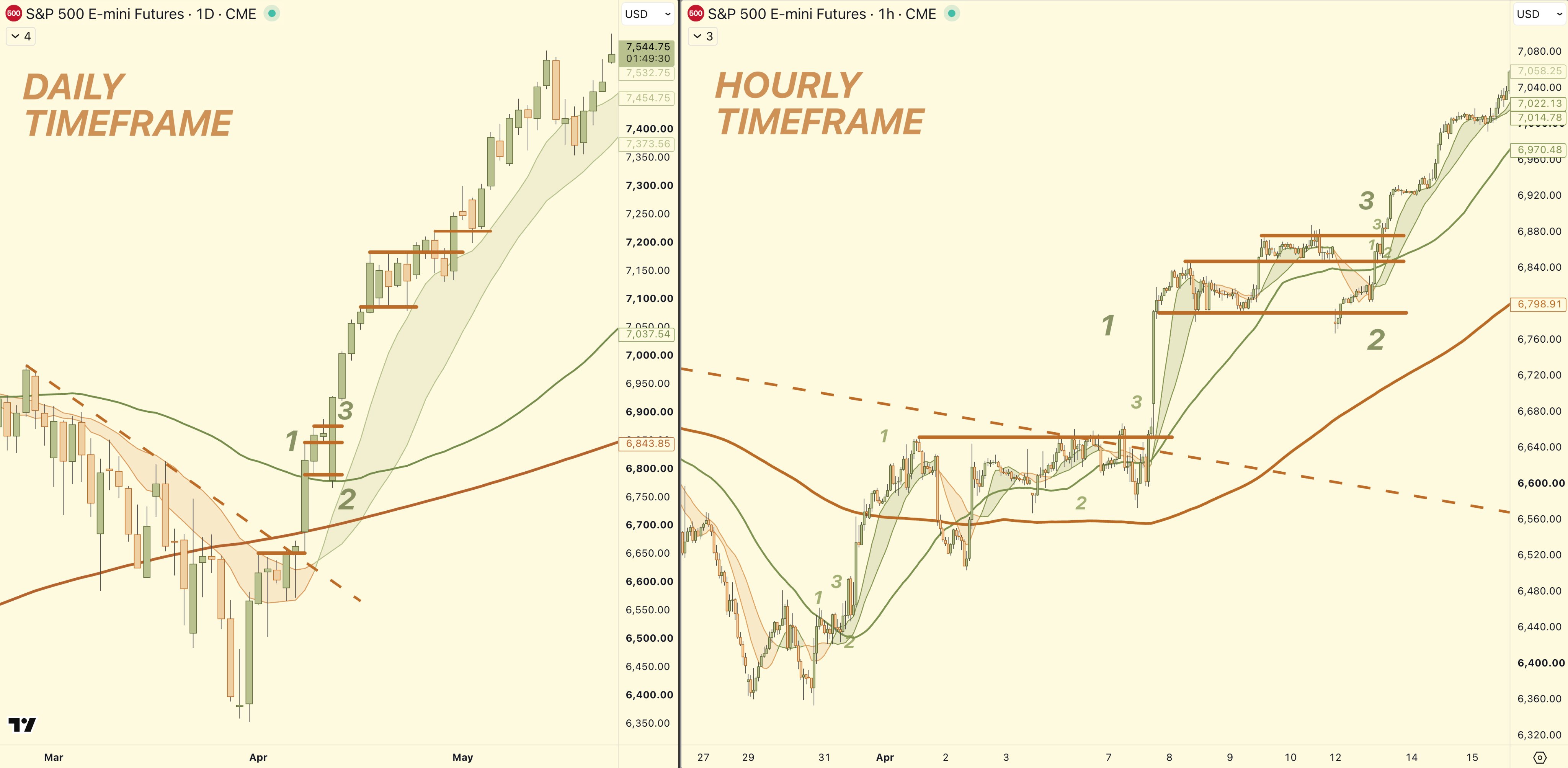 Daily and hourly S&P 500 E-mini Futures charts showing how the higher-timeframe map relates to lower-timeframe timing