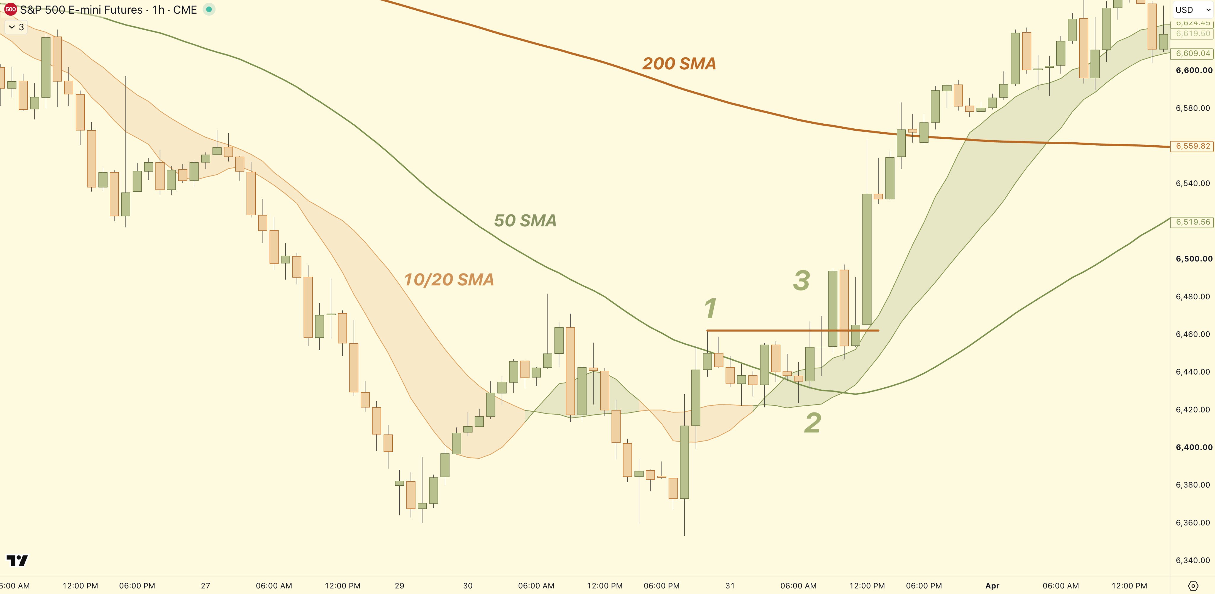 An hourly S&P 500 E-mini Futures chart annotated with the three steps of a bullish Universal 1-2-3 Sequence