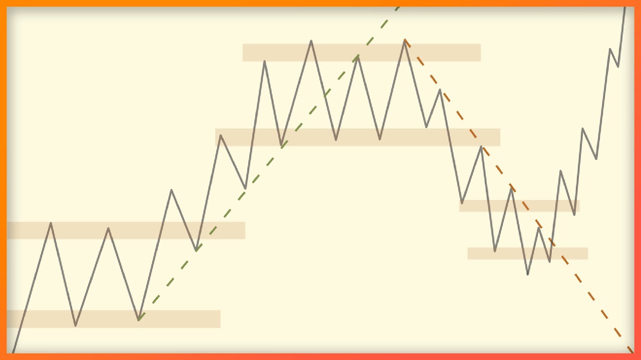 Watch the source lesson: Technical analysis: highs, lows and simple chart context