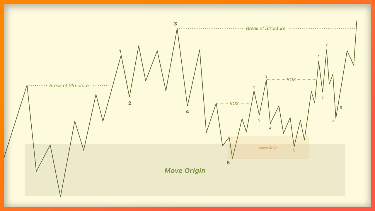 Watch the source lesson: Market structure: the 2025 course