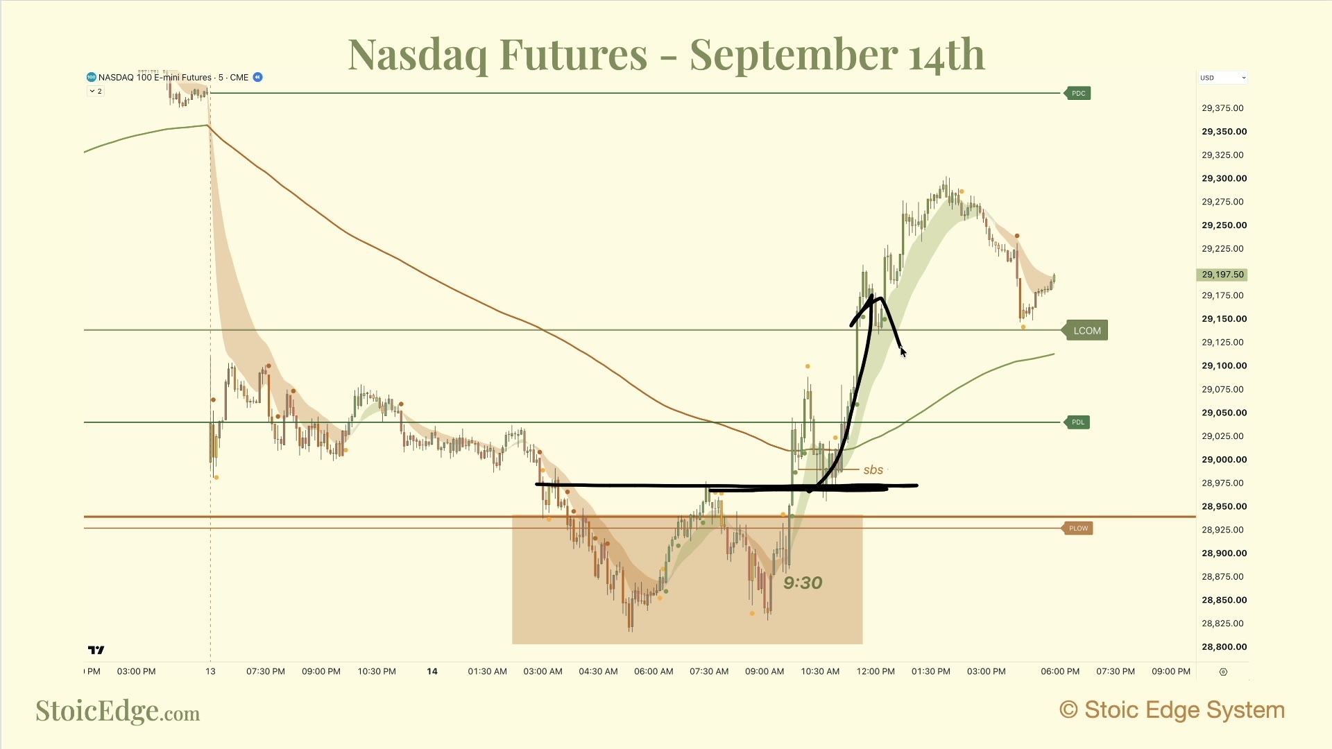 Historical Nasdaq five-minute chart with a marked range boundary, a local break and a retest highlighted during Stoic Edge Weekly 01.