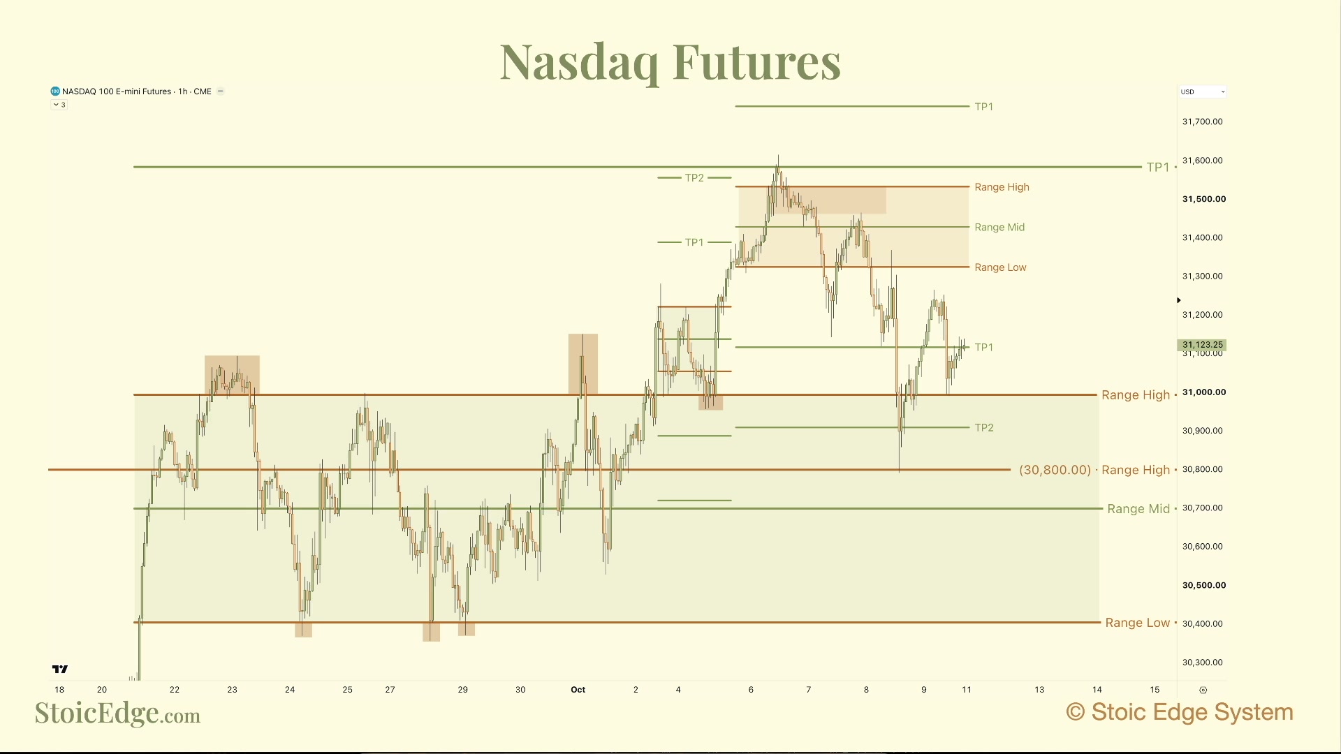 Historical Nasdaq hourly chart from the October 12 episode with the 30,800 daily boundary and smaller nested ranges marked.