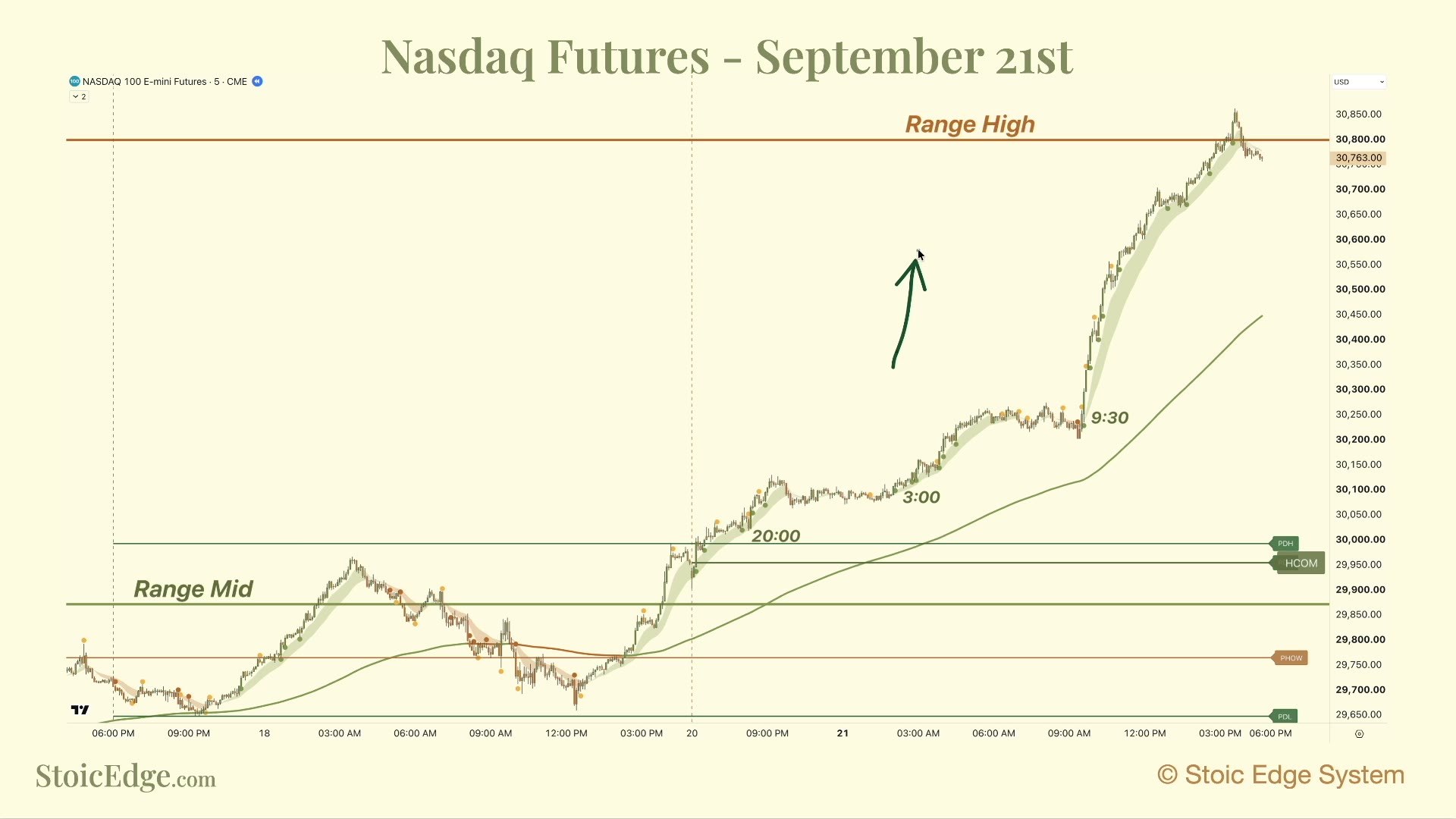 Historical Nasdaq five-minute chart showing the September 21 advance from the marked range midpoint toward the range high.